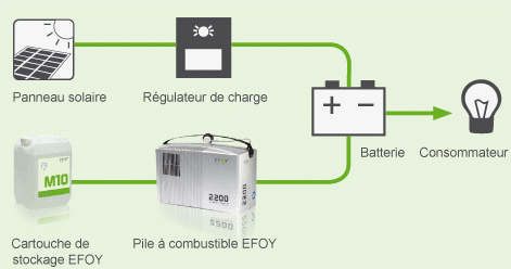 branchement pile  à combustible en parallèle avec le panneau solaire