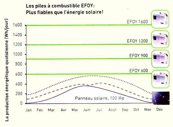 comparatif solaire efoy
