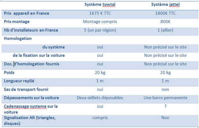 tableau comparatif des 'towbar'